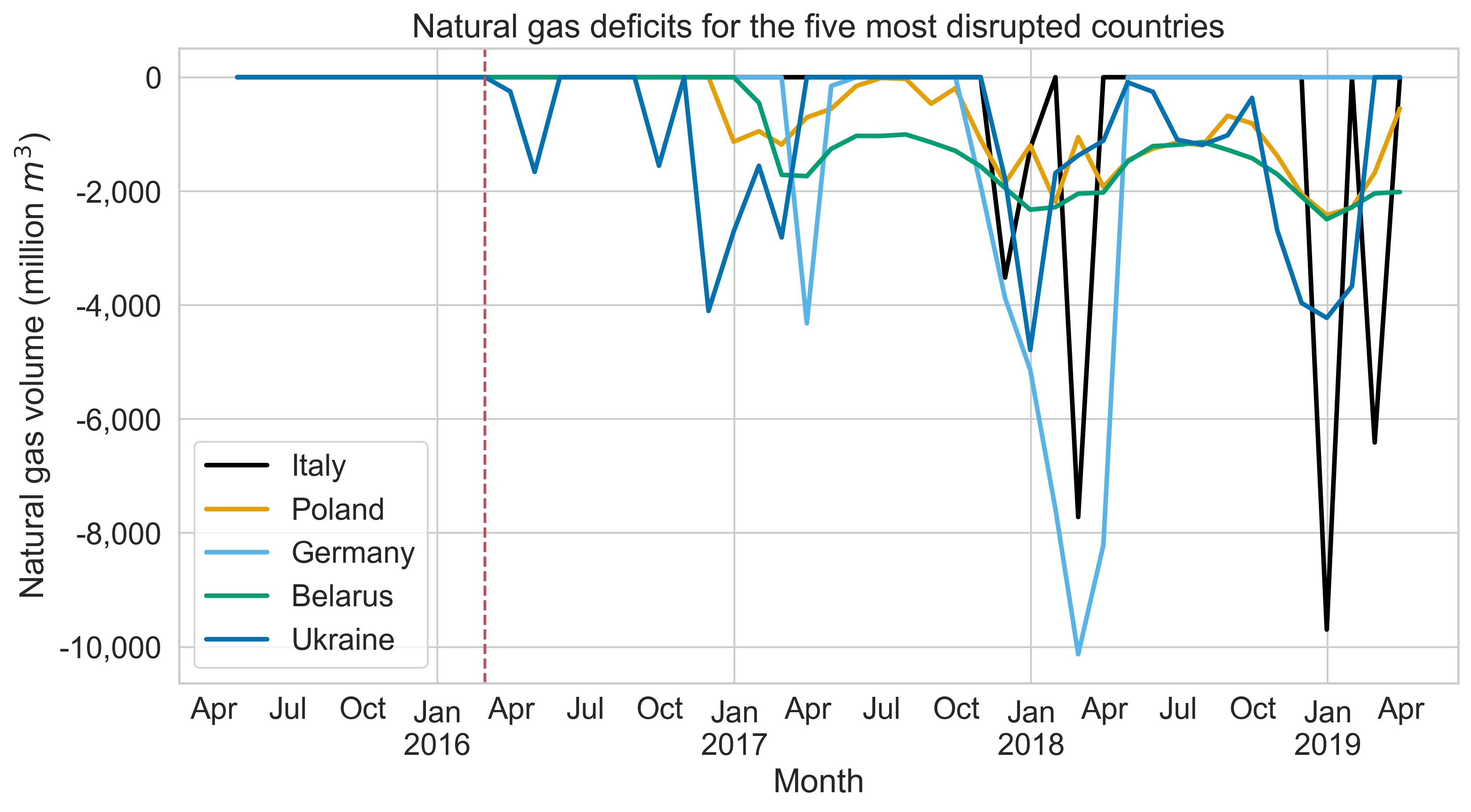 Natural Gas Deficit